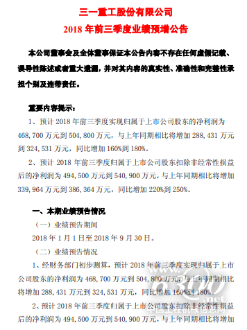 三一重工：預(yù)計前三季凈利或突破50億元 同比大增近兩倍