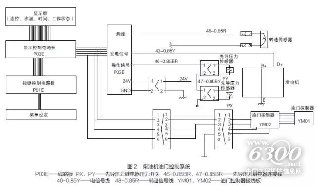 　　在挖掘機使用過程中，油門電動機容易出現(xiàn)無法熄火或加、減速行程不正確故障。當(dāng)油門電動機出現(xiàn)故障時，應(yīng)根據(jù)柴油機油門控制系統(tǒng)原理，結(jié)合具體故障進行排查。匠客給出以下四種情況的排查方法。