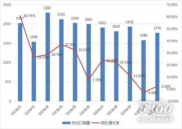 月度出口情況