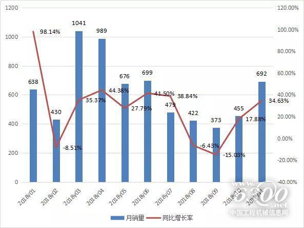 推土機行業(yè)月度銷量情況