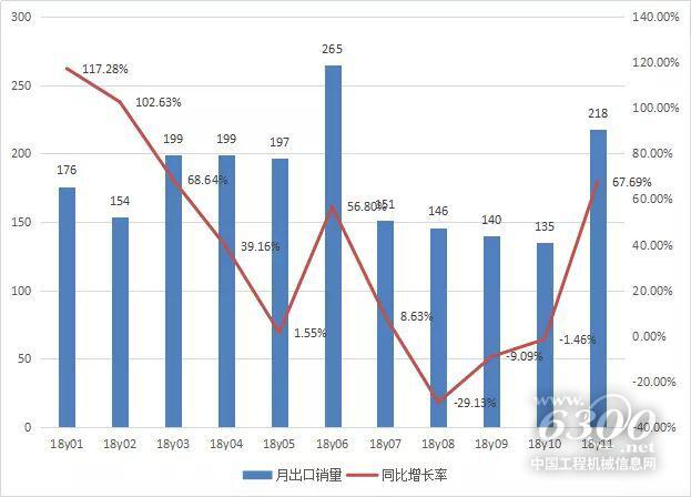 推土機月度出口情況