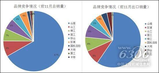 推土機行業(yè)品牌競爭情況