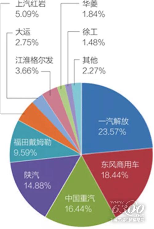 天然氣重卡成亮點