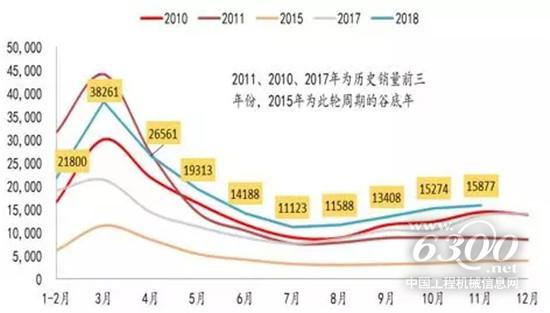 典型年份挖機(jī)月度銷量情況