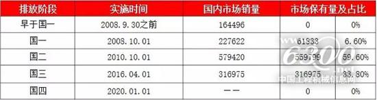 2020年挖機(jī)將執(zhí)行新的排放標(biāo)準(zhǔn)