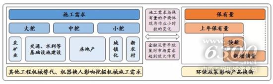 挖機需求量取決于施工需求與挖機保有量之間的平衡