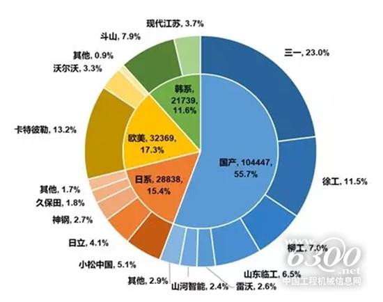 挖機市占率