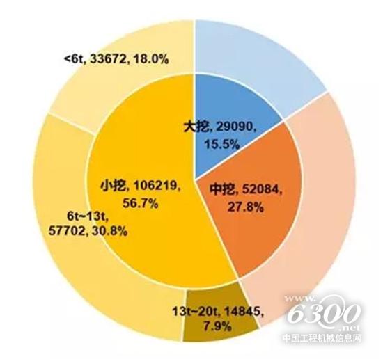 我國挖機型號格局