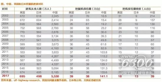 中、美、日三國挖掘機密度對比