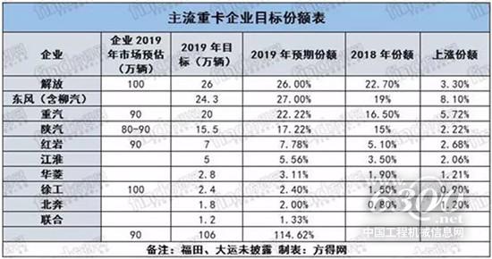 2019年重卡銷量目標