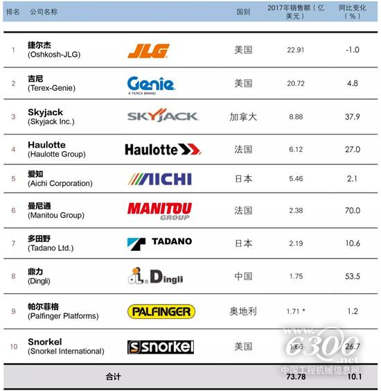 2018全球高空作業(yè)設(shè)備制造商10強(qiáng)