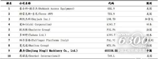 2017全球高空作業(yè)設(shè)備制造商10強(qiáng)
