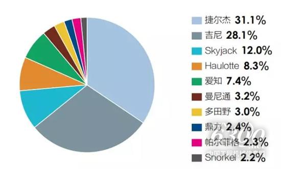 2018全球高空作業(yè)設(shè)備制造商10強(qiáng)銷(xiāo)售額占比