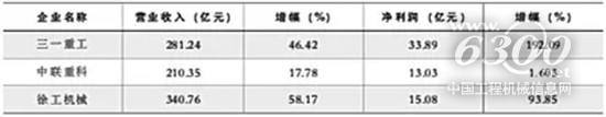 2018年前三季三巨頭主要經(jīng)營數(shù)據(jù)