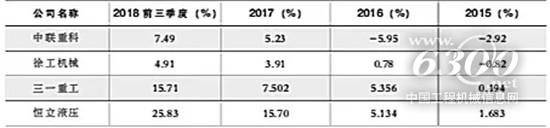 四家公司營業(yè)利潤率