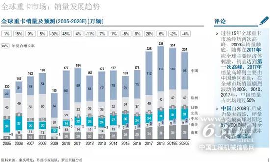 2019重卡市場發(fā)展趨勢報告