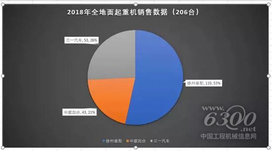 2018年國內(nèi)主要起重機(jī)銷售數(shù)量