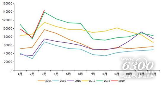 3月重卡銷量破14萬(wàn)輛創(chuàng)新高