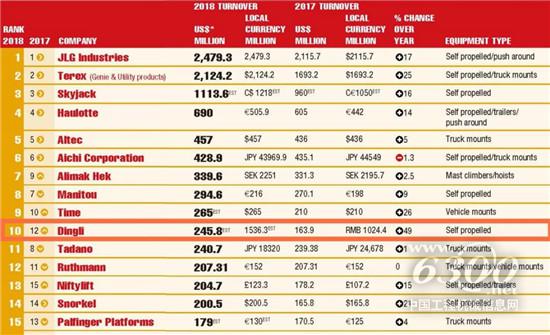 2018年全球高空作業(yè)平臺制造商20強榜單