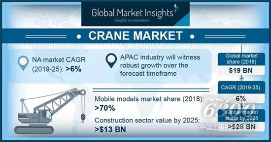 全球起重機(jī)市場(chǎng)規(guī)模將超過280億美元