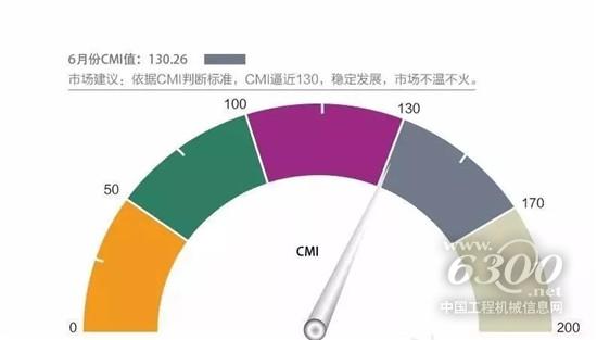 6月工程機械市場表現(xiàn)平緩