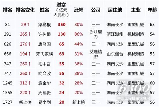 2019胡潤百富榜工程機(jī)械入榜亮點(diǎn)