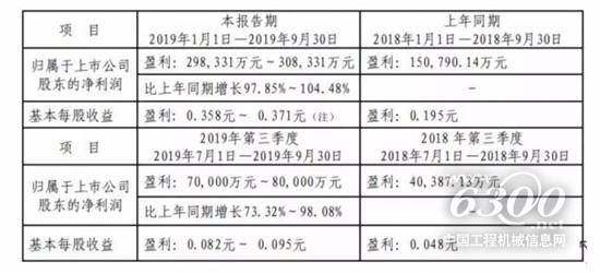 徐工機械2019年前三季度凈利同比預(yù)增97.85%～104.48%