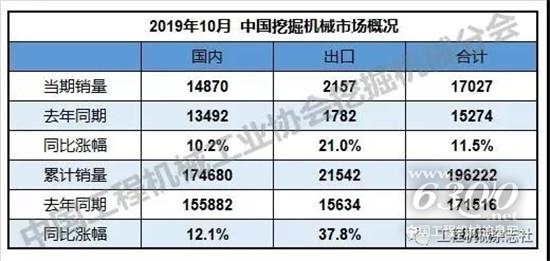 2019年1-10個(gè)月挖掘機(jī)銷量19.6萬臺(tái)