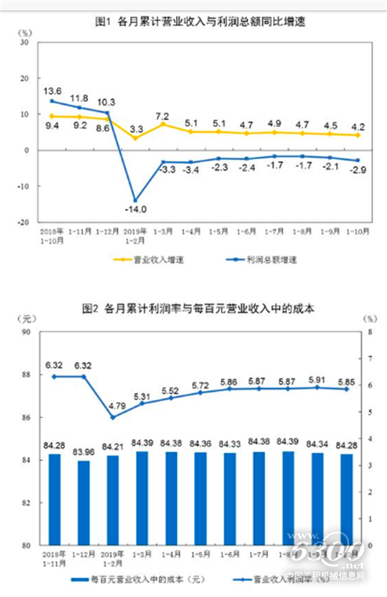 2019年1-10月份全國(guó)規(guī)模以上工業(yè)企業(yè)利潤(rùn)下降2.9%