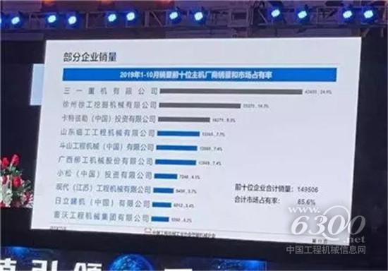 三一挖掘機1-10月勁銷43450臺