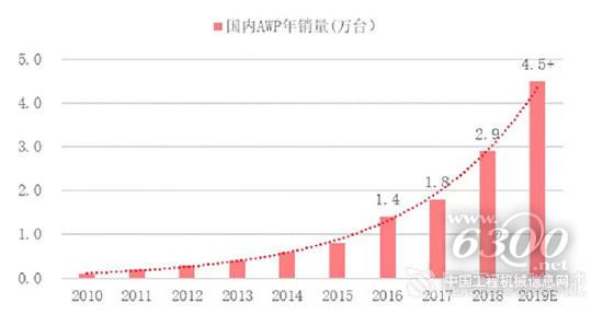 催化高空作業(yè)平臺(tái)市場格局演化