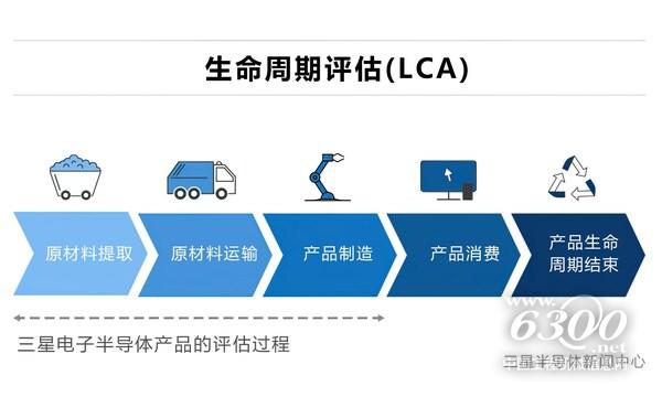 三星半導(dǎo)體產(chǎn)品生命周期評估過程