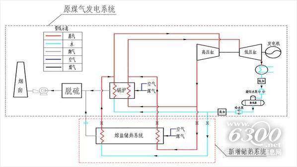 圖：熔鹽儲熱調(diào)峰工作原理