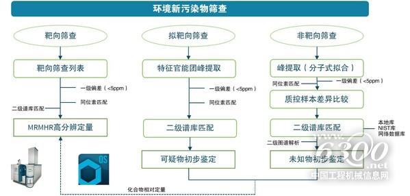 圖2. SCIEX 環(huán)境新污染物篩查流程