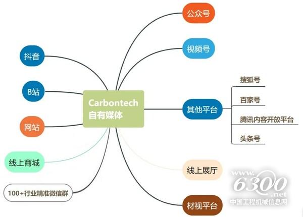 碳材料展會(huì)宣傳矩陣