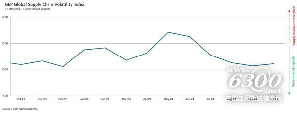 數(shù)據(jù)解讀： 指數(shù)>0，表明供應鏈產(chǎn)能緊張。 指數(shù)越大于0，供應鏈產(chǎn)能越緊張。 指數(shù)<0，表明供應鏈產(chǎn)能未充分利用。 指數(shù)越小于0，則供應鏈未充分利用的程度越高。