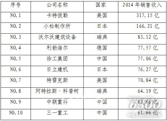 2014全球工程機(jī)械制造商50強(qiáng)前10位 單位：美元