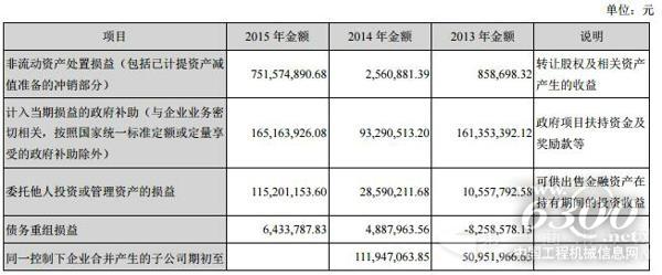 非經(jīng)常性損益項目及金額