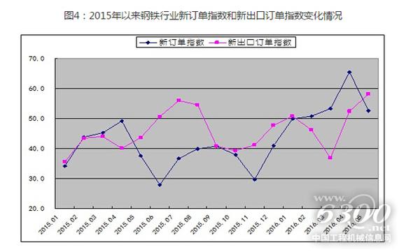 2015年以來鋼鐵行業(yè)新訂單指數(shù)和新出口訂單指數(shù)變化情況