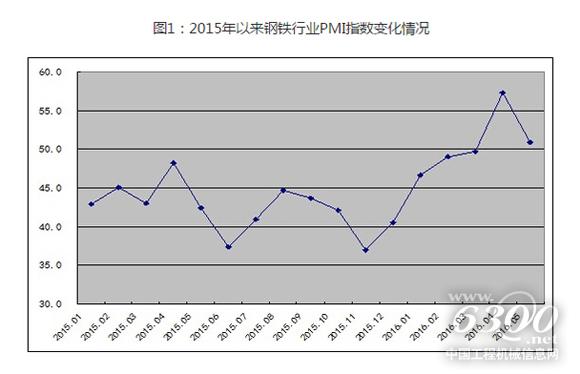 2015年以來鋼鐵行業(yè)PMI指數(shù)變化情況