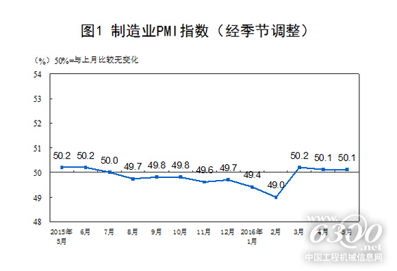 圖1：制造業(yè)PMI指數(shù)（經(jīng)季節(jié)調整）