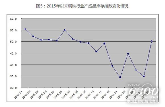 2015年以來鋼鐵行業(yè)產(chǎn)成品庫存指數(shù)變化情況