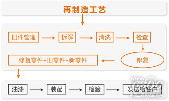 浙江鼎力再制造工藝