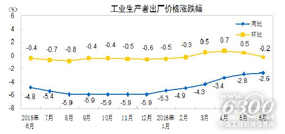 工業(yè)生產者出廠價格漲跌幅