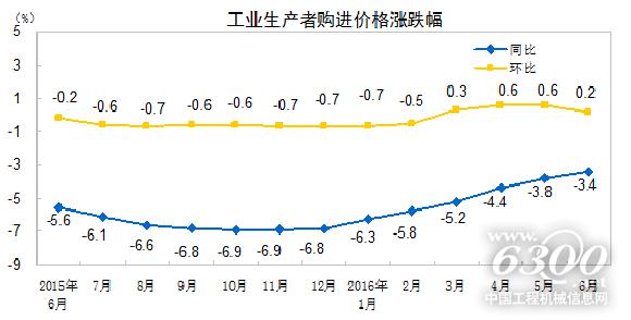 工業(yè)生產者購進價格漲跌幅