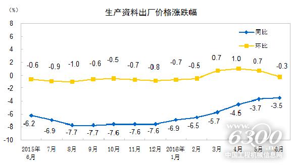 生產資料出廠價格漲跌幅