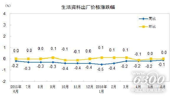 生活資料出廠價格漲跌幅