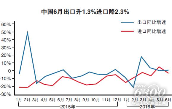 中國(guó)6月出口升1.3%