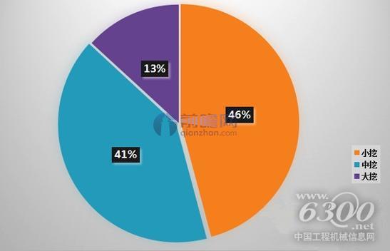 圖表：2016年1-8月挖掘機(jī)銷售占 資料來源：前瞻產(chǎn)業(yè)研究院整理