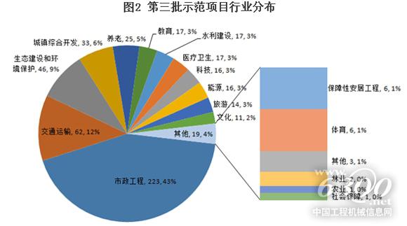 第三批示范項(xiàng)目行業(yè)分布